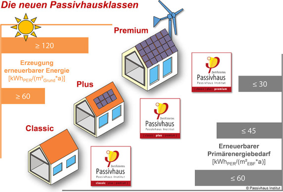 Passivhaus Plus-Energie-Haus