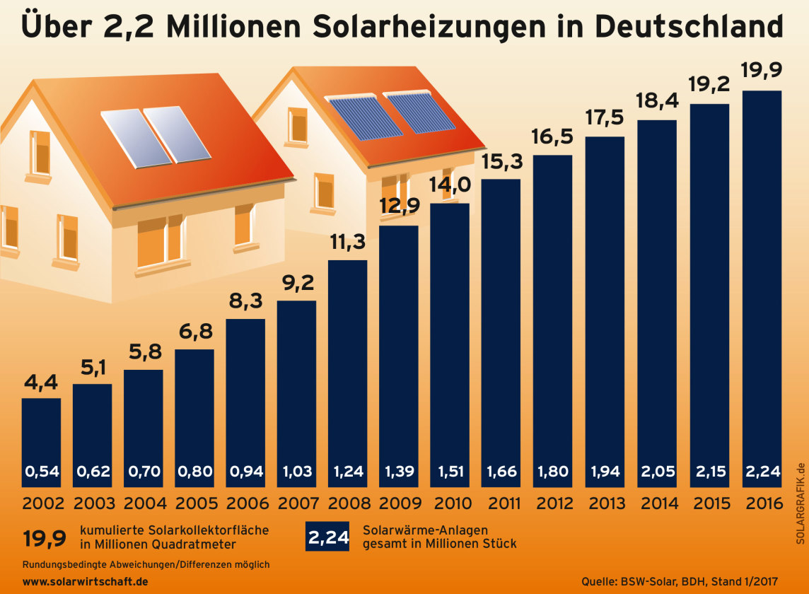 energieautarken Haus